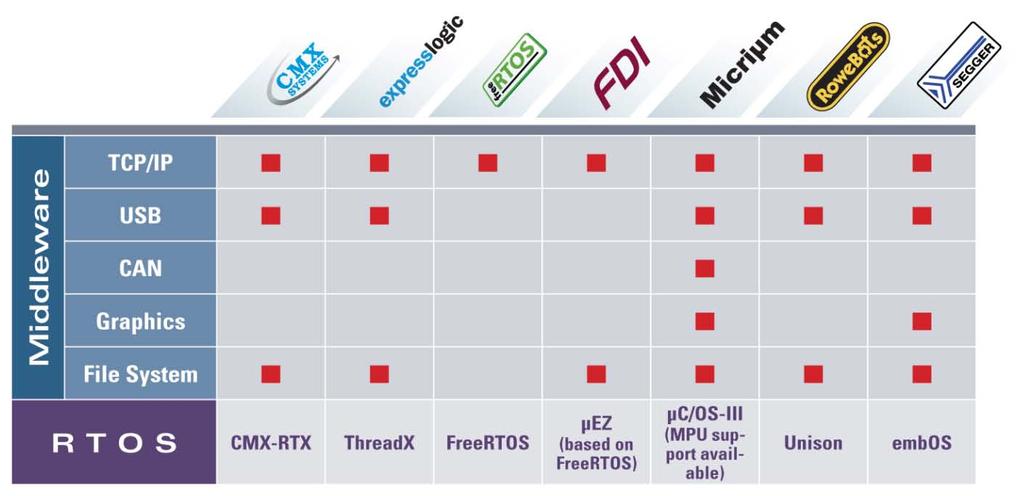 3 rd Party RTOS and Middleware Solutions