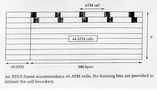 ATM Cells in an STS-3 Frame