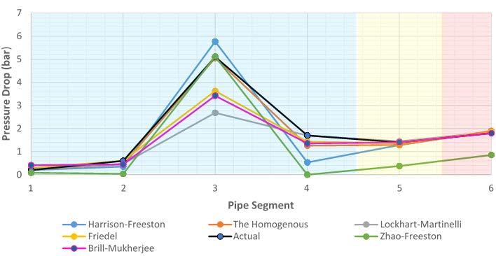 This would mean that the accuracy of single-phase friction factor correlation that is used for the two-phase pressure drop calculation has to be investigated further so that the pipe surface