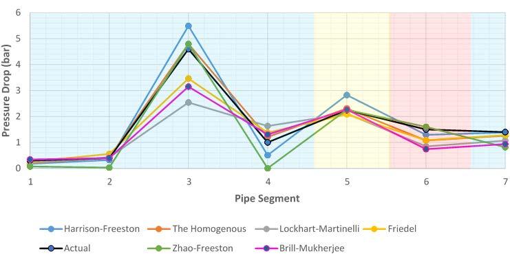 Based on the results, correction factors are proposed for each correlation to reduce the discrepancy in the estimated twophase pressure drop for the given range of pipe sizes (Table 2).