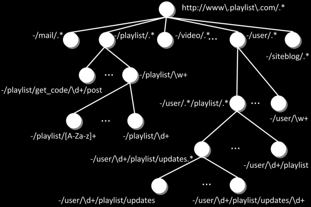 Algorithm: Pattern Tree Construction URL decomposition <key, value> pair RFC 3986 http://www.playlist.com/mail/ compose?