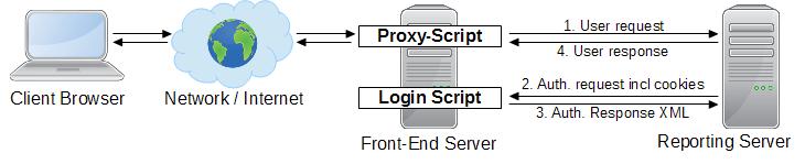 Reports installation. If you're using another proxy, make sure to forward all cookies and/or the authentication header to the i-net Clear Reports server.
