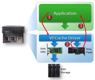 Figure 5: Read Hit example with VFCache 1. The application issues a read request that is intercepted by the VFCache driver. 2.