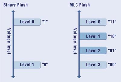 Figure 1: Comparison between SLC and MLC Flash cell data storage 1 Since each cell in MLC Flash has more information bits, an MLC Flash-based storage device offers increased storage density compared