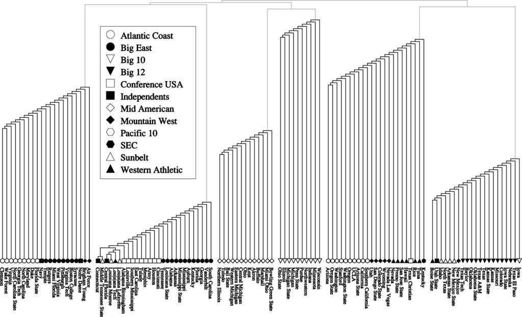 M. E. J. NEWMAN PHYSICAL REVIEW E 69, 066133 (2004) FIG. 3. Dendrogram of the communities found in the college football network descibed in the text.