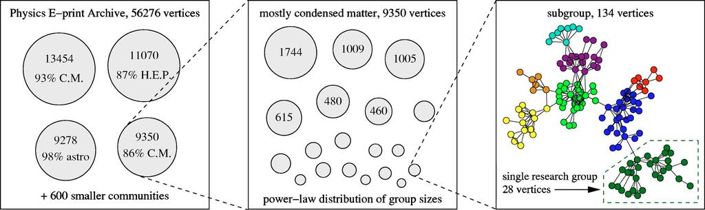 The analysis reveals that the network in question consists of about 600 communities, with a high peak modularity of Q=0.713, indicating strong community structure in the physics world.