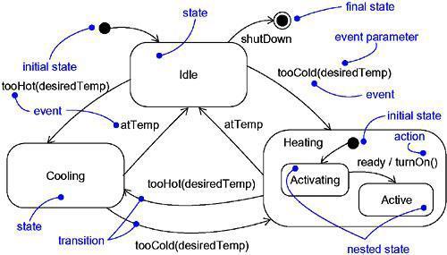 Interaction improved by composition,reference,exception,loop etc Composite state Difficult to specify composite state that can be reused in other state machine UML 2.