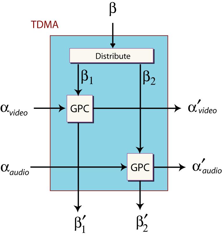 TDMA Scheduling b i : computed based on the