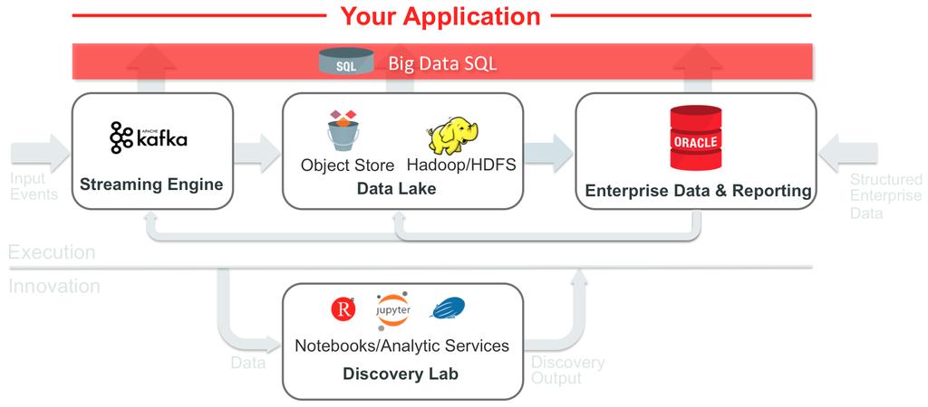 Security and Performance advances with Oracle Big Data SQL Jean-Pierre Dijcks Oracle Redwood Shores, CA, USA Key Words SQL, Oracle, Database, Analytics, Object Store, Files, Big Data, Big Data SQL,