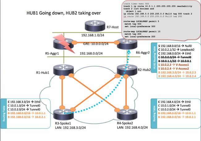 In this scenario, this sequence of events occurs: 1. The BFD on R2 HUB2 and on LAN aggregate routers R5 AGGR1 and R6 AGGR2 detect the down status of R1 HUB1.