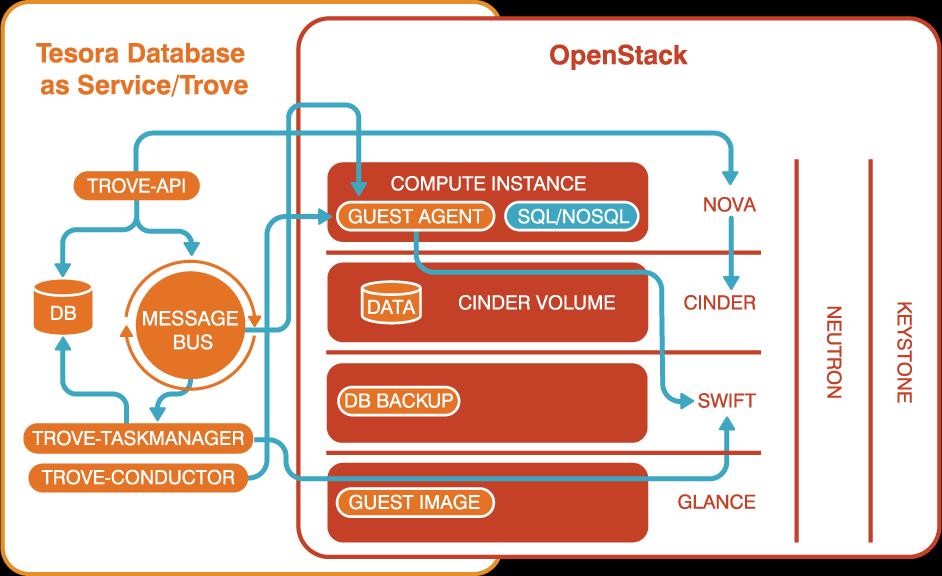 database, Trove is not in the data path Trove orchestrates cloud and database cluster
