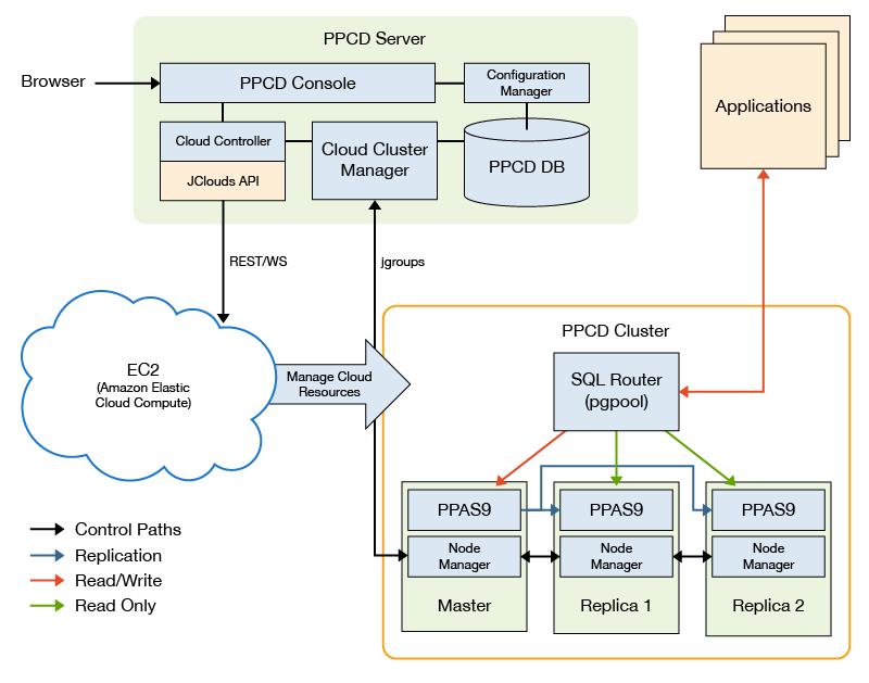 About EDB Postgres Plus Cloud Database Postgres Plus Cloud Database [PPCD]: Deploys clusters of Postgres databases Provides provisioning and cloud scalability Offers a RESTful management API These