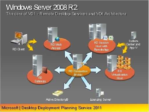 D. Add the RD Session Host server to a new group in the Remote Desktop Connection Manager console. Correct Answer: C /Reference: QUESTION 75 Your company runs Remote Desktop Services.