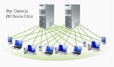 Device CALs With a Device CAL, you purchase a CAL for every device that accesses your server, regardless of the number of users who use that device to access the server.