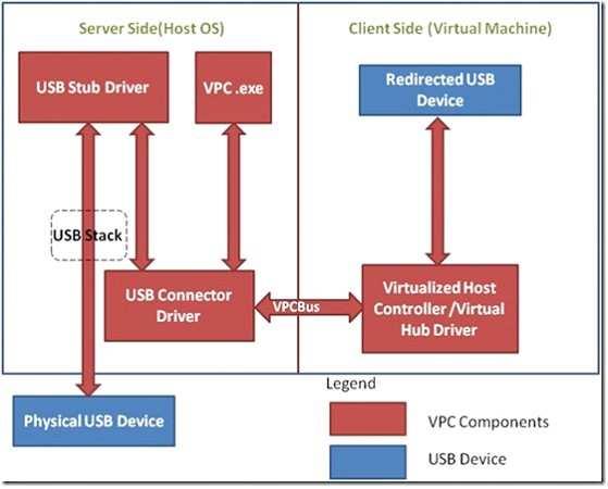 Figure 2: USB Architecture showing a USB Device in VM USB architecture consists of a server side component running in Host OS and a client side component running in Virtual Machine.