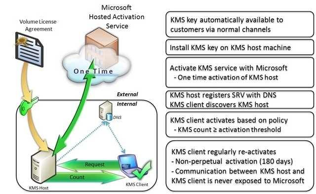 /Reference: With KMS you can complete activations on your local network, eliminating the need for individual computers to connect to Microsoft for product activation.