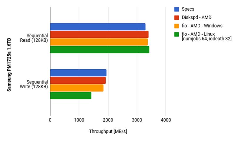 56367 Rev. 0.70 August 2018 NVMe SSD Performance Evaluation Guide for Windows Performance Results Sequential Throughput Performance Figure 1.