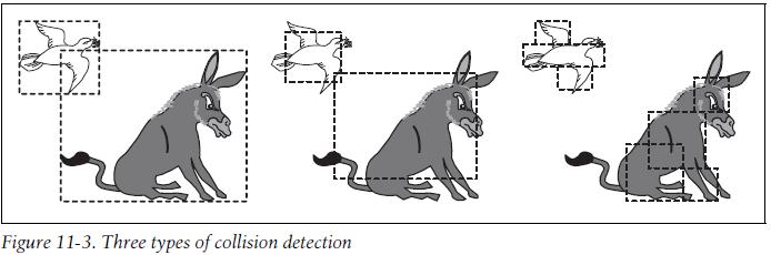 Many varieties of collision detection exist: a sprite may be represented by