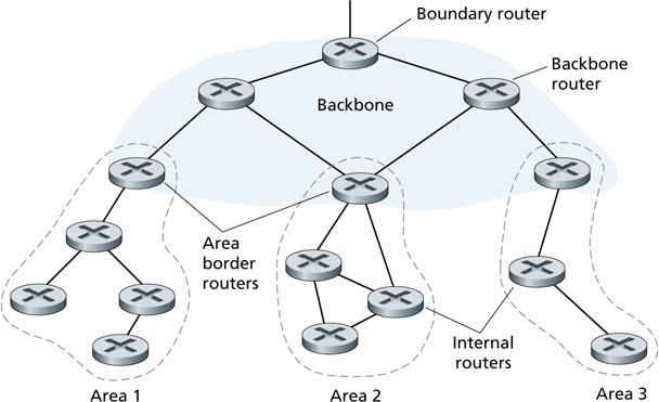 8/20 OSPF Hierarchy area routers learn topology and routes for area area border routers summarize distances for networks in