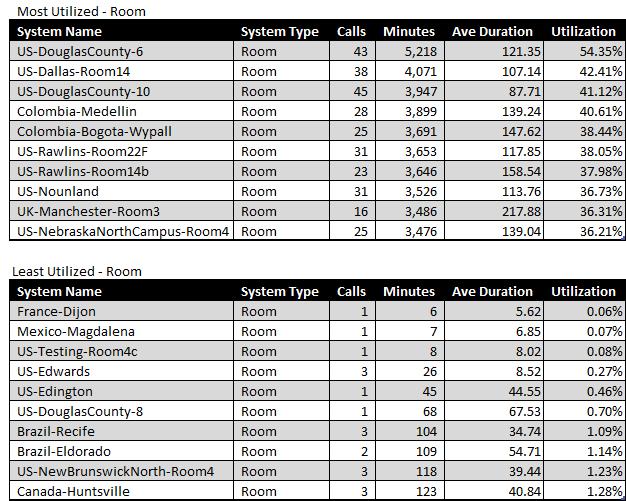 Most/Least Utilized - Room The full list of all endpoints is available in the