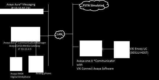3. Reference Configuration Figure 1 illustrates the test configuration used to verify the VXi headset solution.