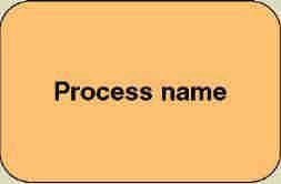 Process Concepts Process work performed by a system in response to incoming data flows or conditions. A synonym is transform.