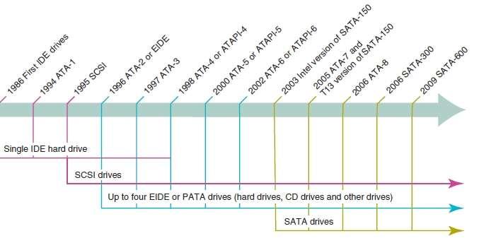 Hard Drive Interface Standards Current internal hard drives methods Parallel ATA (PATA), Serial ATA (SATA), SCSI External hard drive methods External SATA (esata),