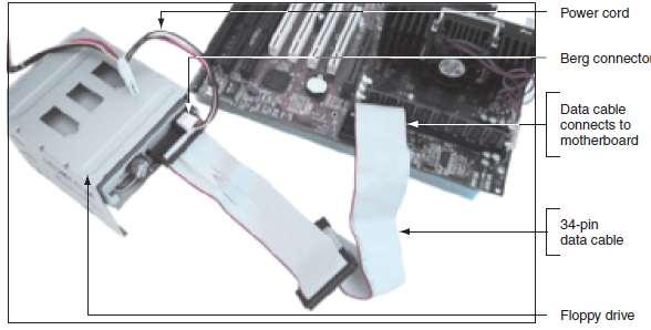 Figure 6-17 Floppy drive subsystem: floppy drive, 34-pin data cable, and power
