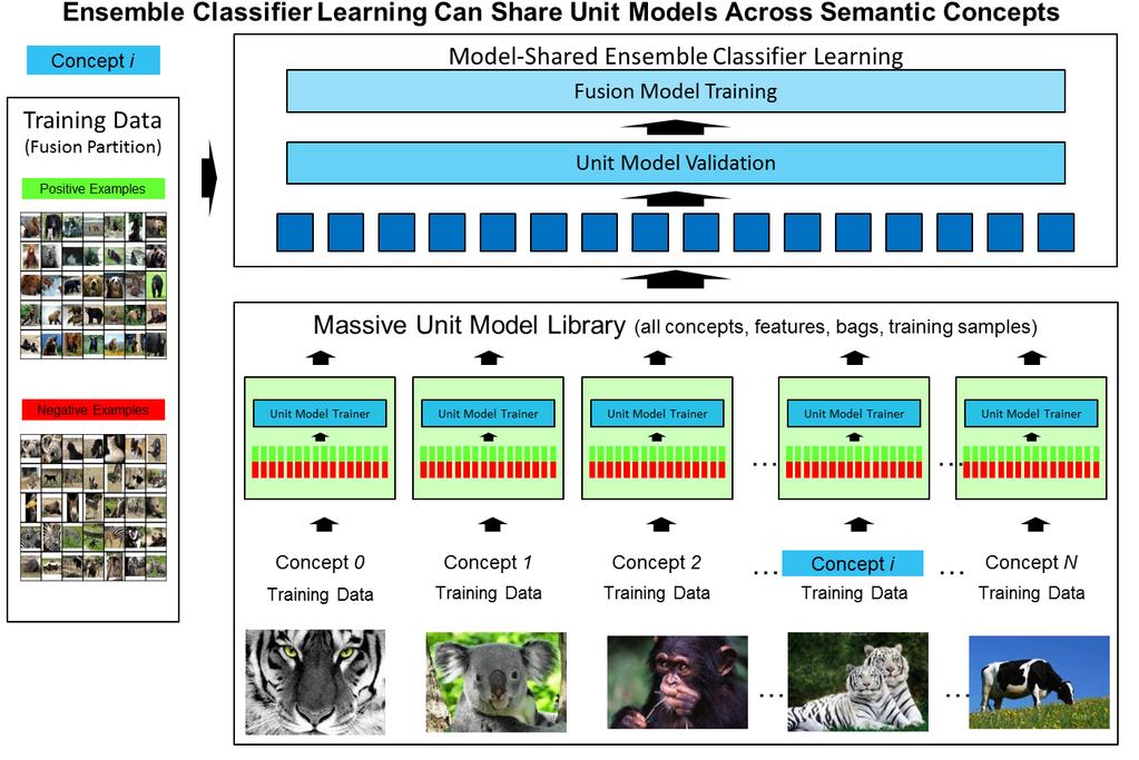 Tutorial Overview Part II: Large-Scale Semantic Modeling (John Smith) How to deal with