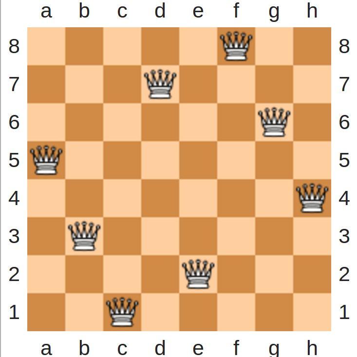 8-queens problem 70 Find the position on an 8 x 8 chessboard such that no queen is attacking the other A queen is attacking another queen if they
