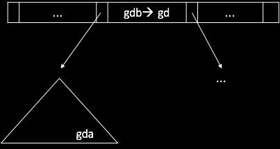 Draw an example B+ tree where compressing this entry to gd would make a search in this B+ tree fail. You don t need to draw a complete tree. Just show the part that can illustrate the reason.