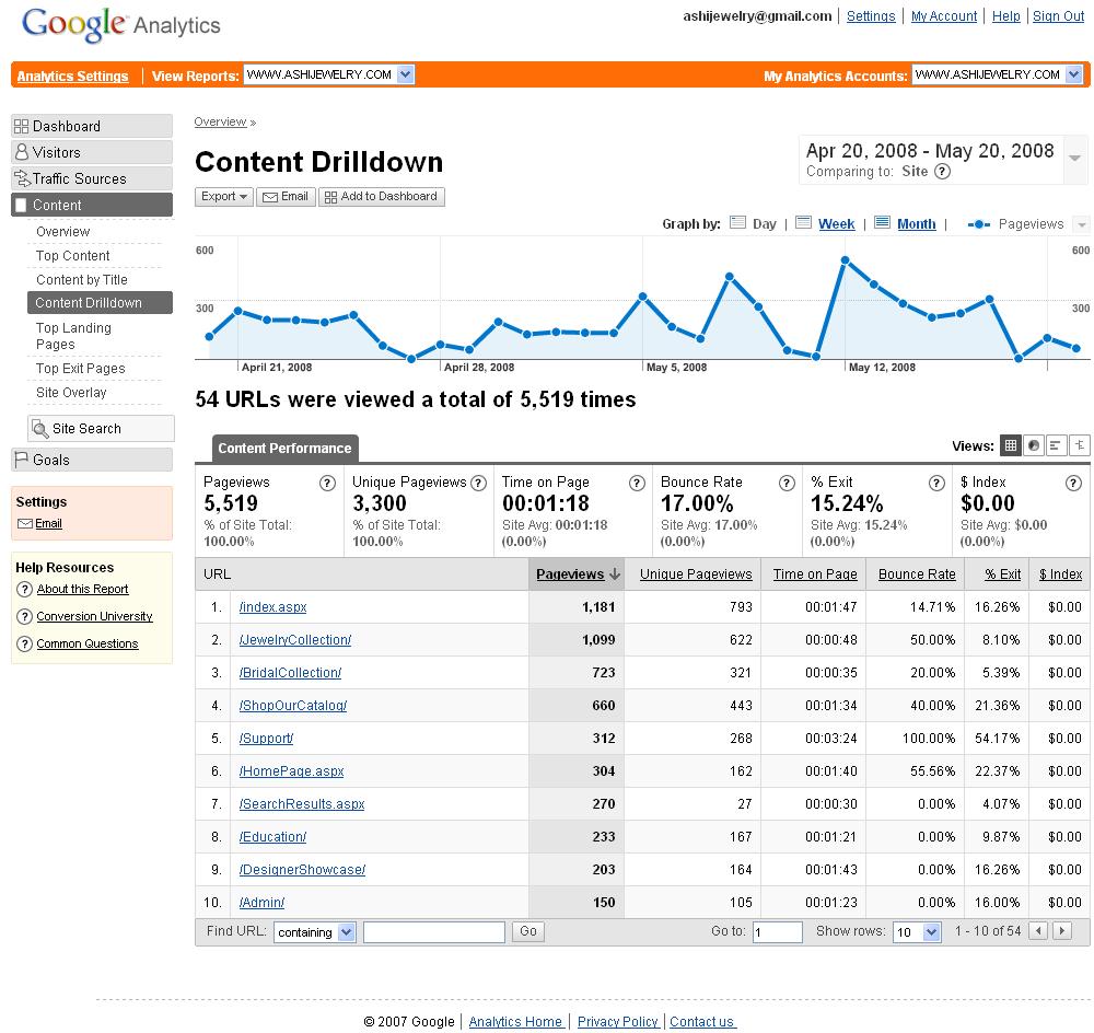 11) Google Analytics Dashboard Reports Content Drilldown One of the most important elements of any website is the content of that site.