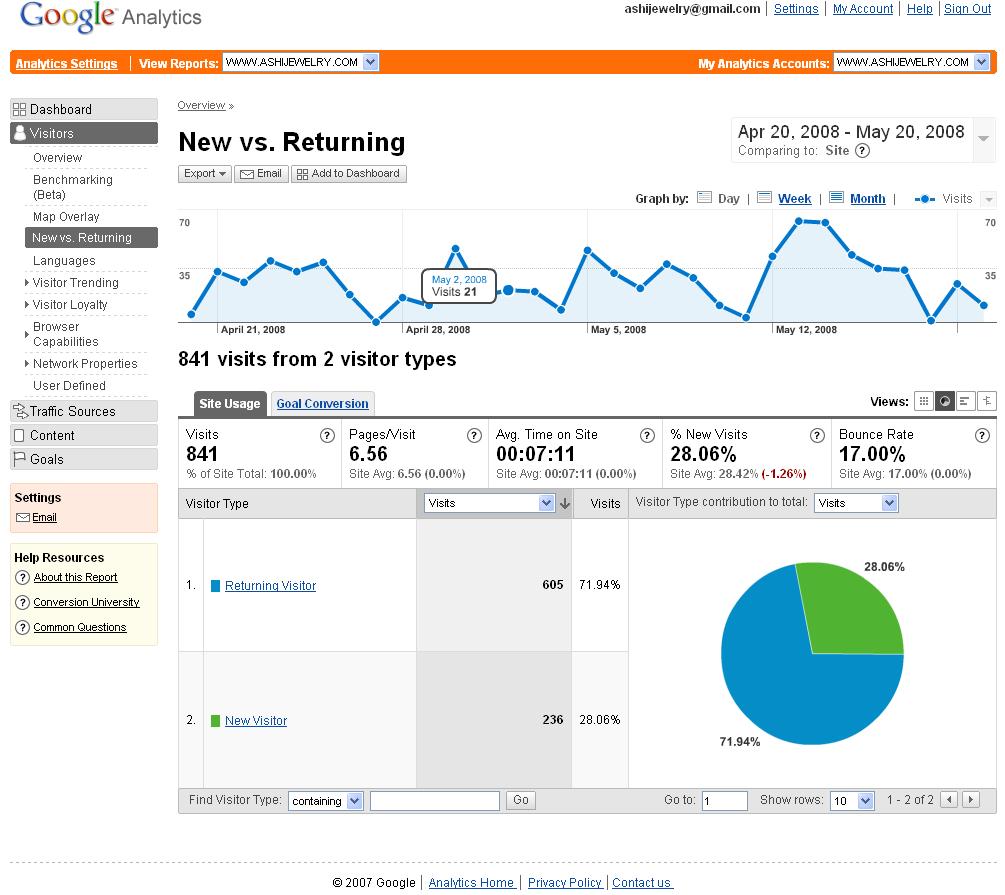 15) Google Analytics Dashboard Reports Visitors Overview New Vs. Returning Visitors The New Vs.
