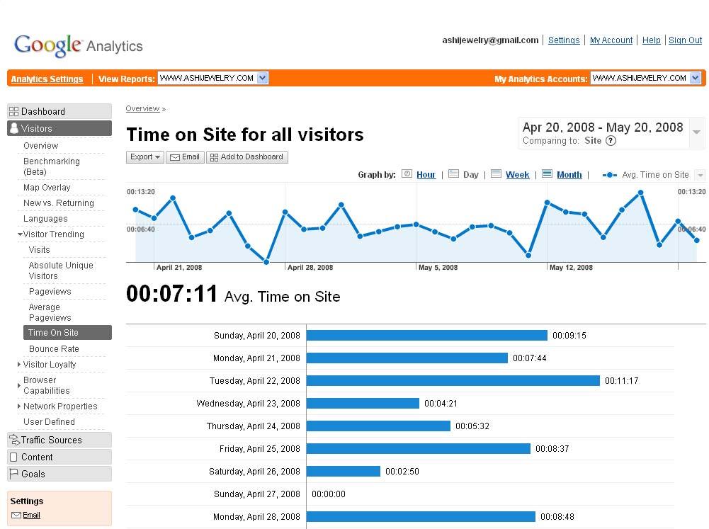 17) Google Analytics Dashboard Reports Visitors Overview Visitors Trending Time On