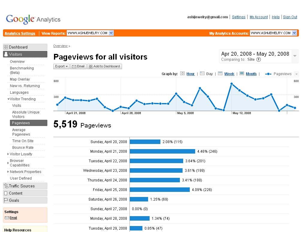 18) Google Analytics Dashboard Reports Visitors Overview Visitors Trending Pageviews For All Visitors The number of page views on your site is how many pages a visitor actually clicked when visiting