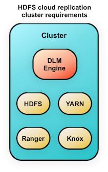 Replication concepts Replication concepts HDFS cloud replication DLM supports replication of HDFS data from cluster to cloud storage and vice versa.