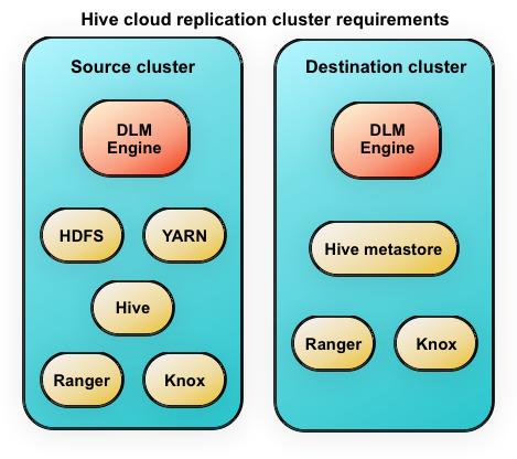 Replication concepts Cloud replication guidelines and considerations DLM supports replication of HDFS and Hive data between underlying HDFS and AWS S3 cloud storage.