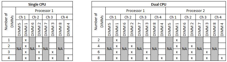 16GB DDR3 ECC RDIMM PC3-12800R (1600MHz) 2Rx4 4Gbit 32GB DDR3 ECC RDIMM PC3-12800R (1333 MHz) 2Rx4 4Gbit (performance is configuration dependant) Memory Support Matrix Storage Hard Drive/SSD