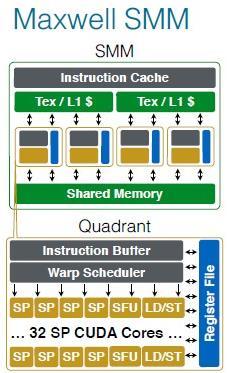 Maxwell GPGPU Architecture (Tegra X1) MEMORY HIERARCHY On-Chip Shared Memory Explicitly managed data accesses No interference