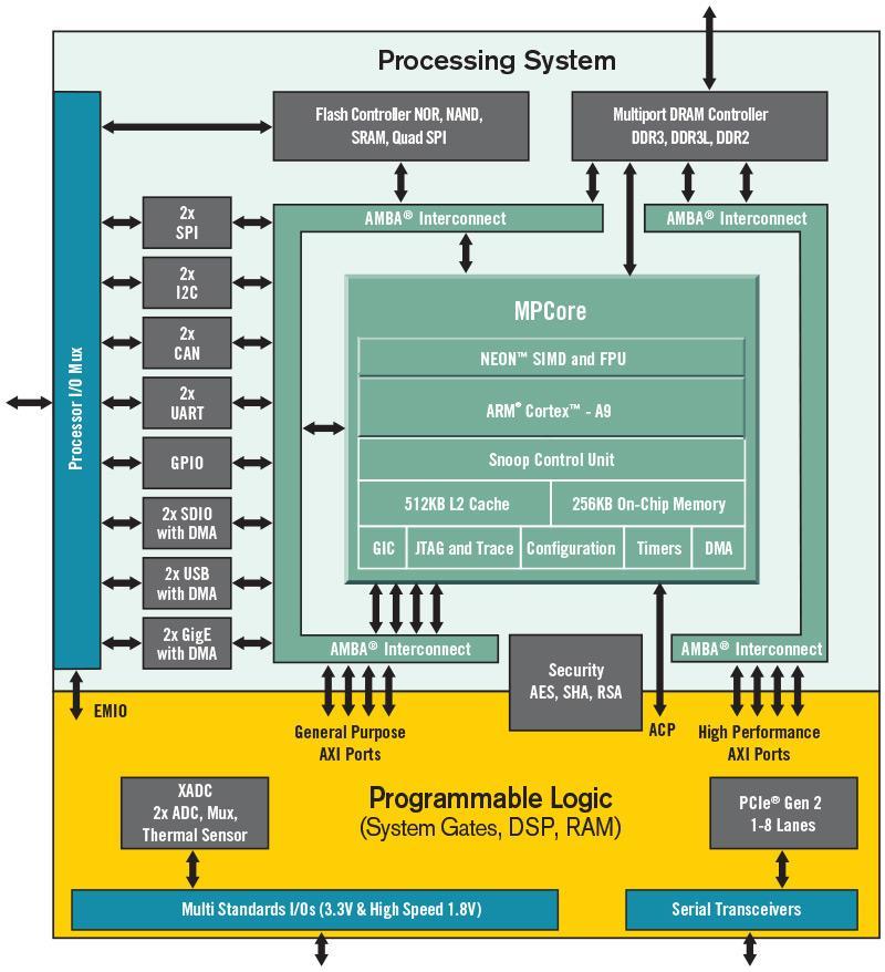 Xilinx Zynq All Programmable SoC Hardware Features Optimized for quickly prototyping embedded applications using Zynq-7000 SoCs Hardware, design tools, IP, and pre-verified reference designs