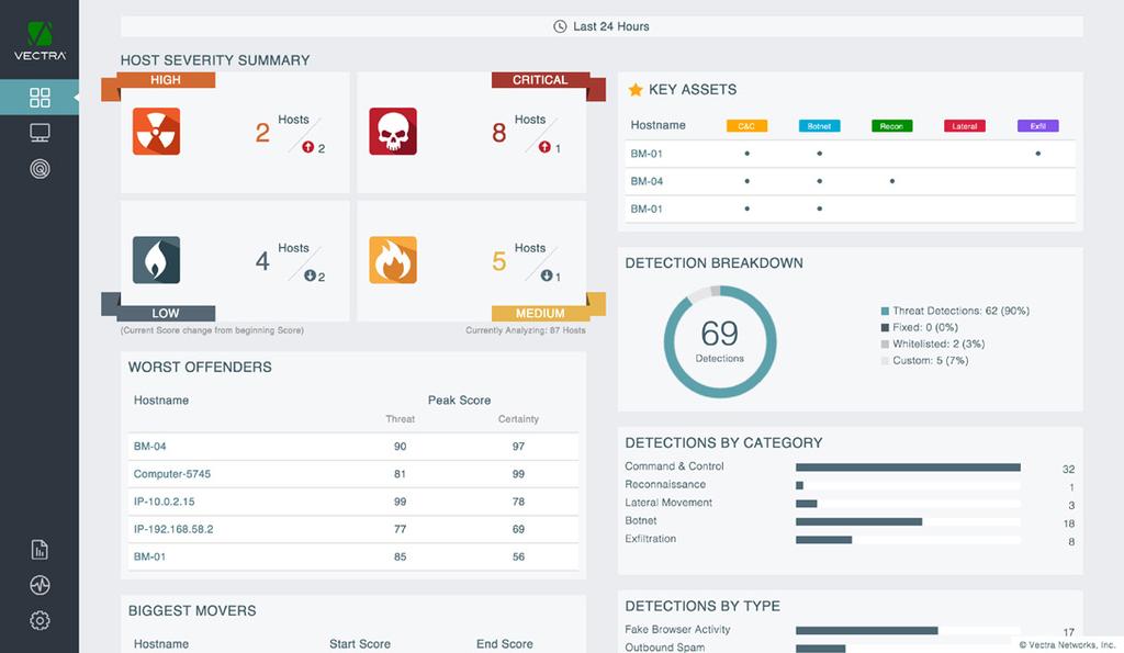 The Vectra Cognito cybersecurity platform gives security teams the following critical capabilities: Real-time visibility into network traffic by extracting metadata from packets rather than