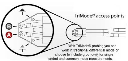 TriMode Probing TriMode, with a single probedut connection, allows: Traditional differential measurements: V+ to V Independent single ended measurements on either input V+ with respect to ground V