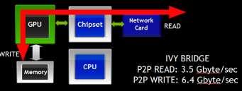 GPU Direct RDMA with OpenMPI Chipset implementation limits bandwidth at larger message sizes Still