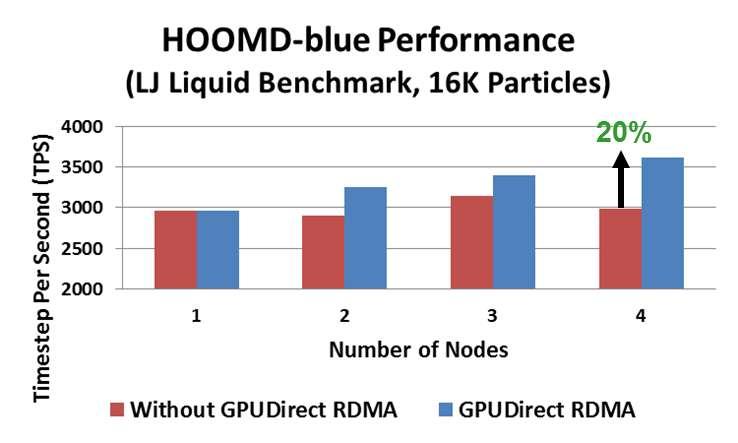 GPU Direct RDMA with OpenMPI HOOMD-blue (git master 28Jan14), Lennard-Jones Liquid dataset (16K, 512K Particles) Higher is better Higher is better 102% 20%