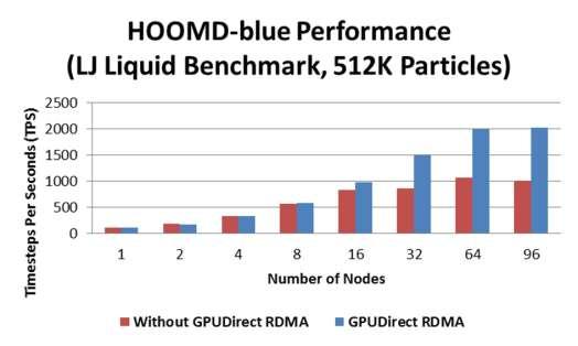 4rc1, GPUDirect RDMA (nvidia_peer_memory-1.0-0.tar.gz) Dual-Socket Intel E5-2630 v2 @ 2.60 GHz CPUs, 64GB memory, Scientific Linux 6.4, MLNX_OFED 2.1-1.0.0, Mellanox FDR 2 x Tesla K20 per node, Driver 331.