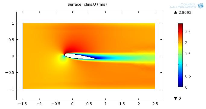 Comsol Multphyscs Flud Flow module was used n order to smulate 2D flow over an arfol n the closed wnd tunnel test secton (See Fgu