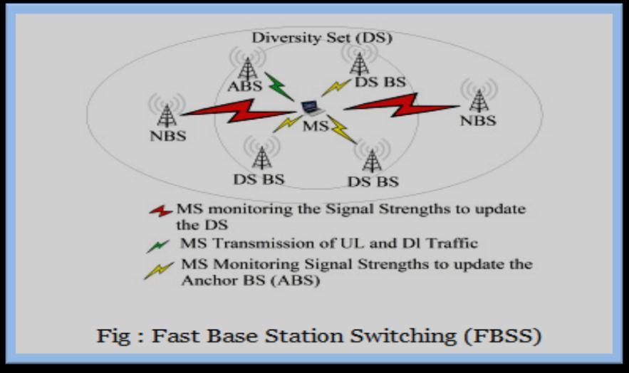 messages. This is the BS where MS is registered, synchronized, performs, ranging and there is monitored downlink channel for control information.