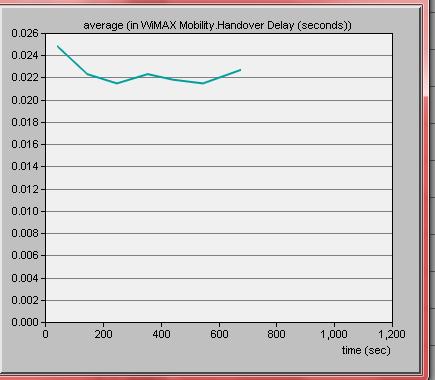 000m/h) Figure (9) Show BeloW Average Handover Delay Fig (10) shows below Average Throughput Of Handover Fig (11)