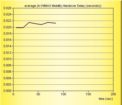 000m/h) Fig (12) Show Below Average Handover Delay Fig (13) shows below Average