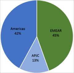 AMERICAS Customers 1,062 Users 1,305,687 EMEA